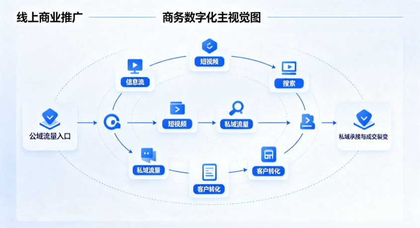 德宏傣族景颇族自治州线上商业推广怎么做？全域流量闭环搭建与低成本转化实战指南